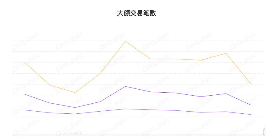 ETH为何陷入死循环？以太坊网络Gas费创三年新低，ETH销毁率为何降至一年最低？